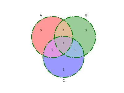 Diagrama de Venn con contorno (venn3)